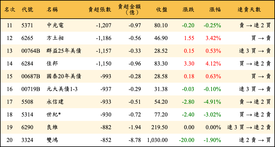 賣超張數及金額