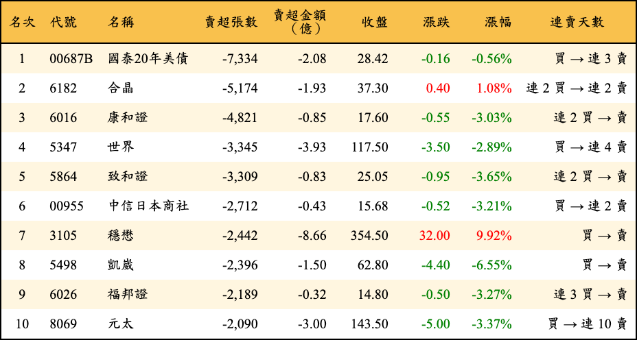 賣超張數及金額