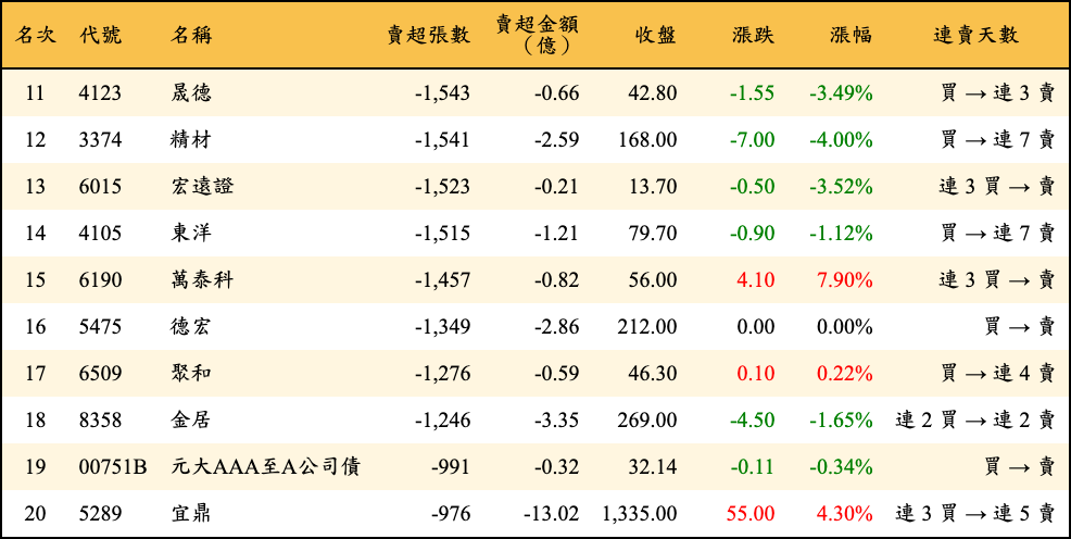 賣超張數及金額