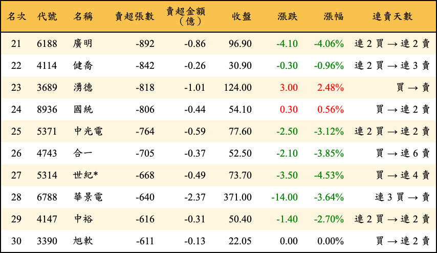 賣超張數及金額
