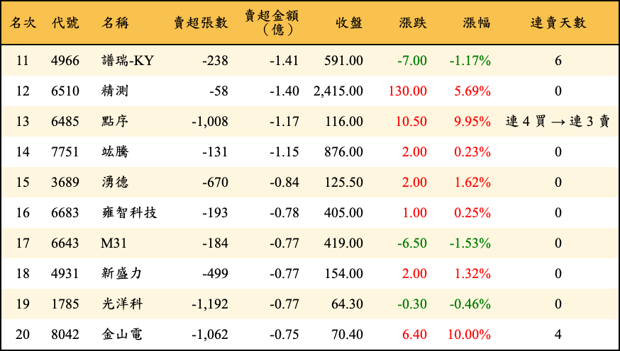 賣超張數及金額