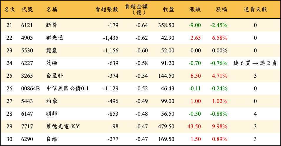 賣超張數及金額