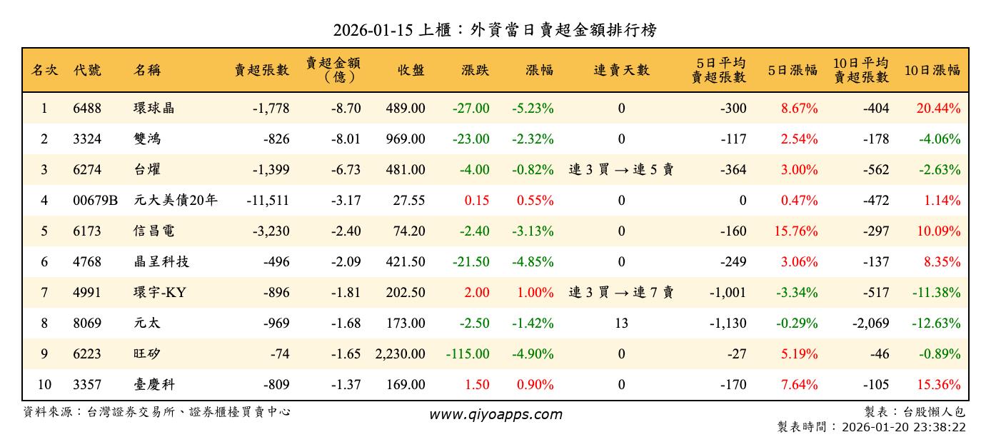 上櫃：外資當日賣超金額排行榜