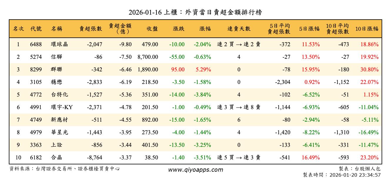 上櫃：外資當日賣超金額排行榜