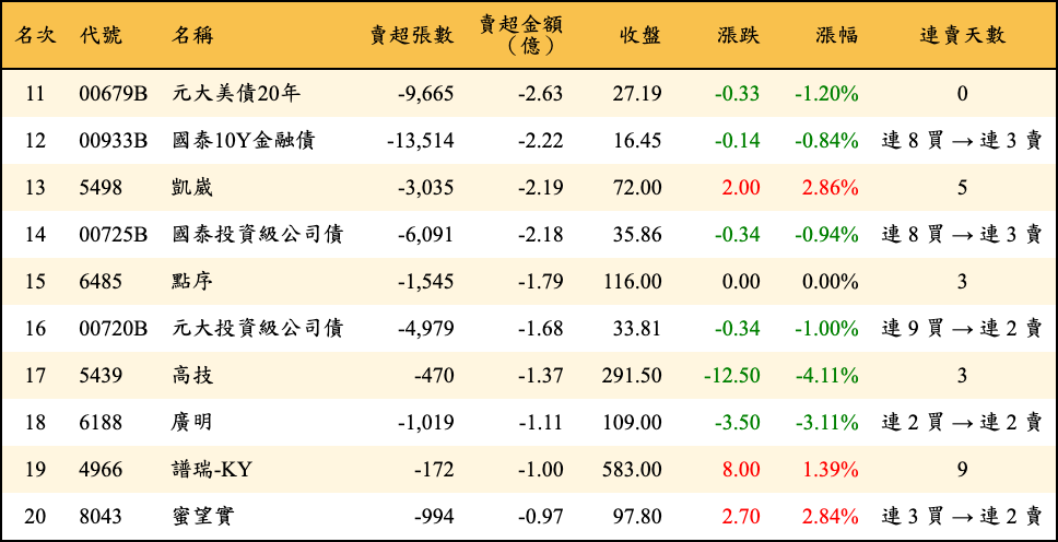 賣超張數及金額