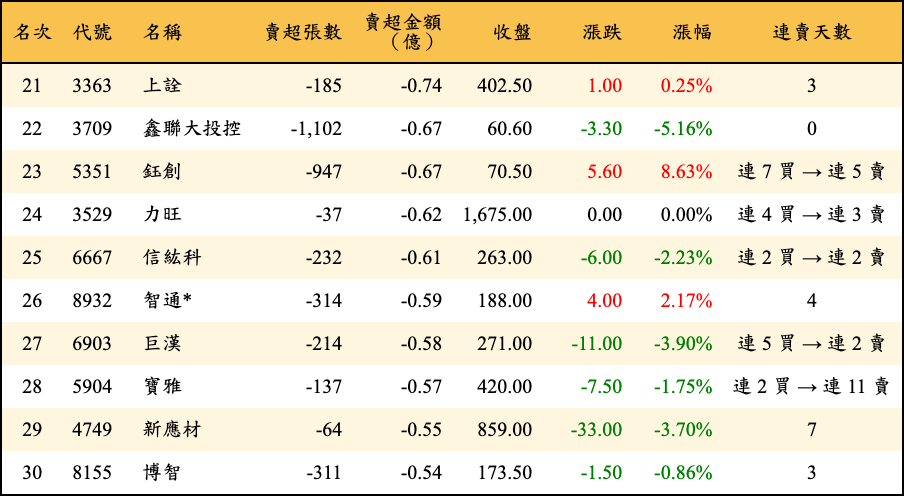 賣超張數及金額