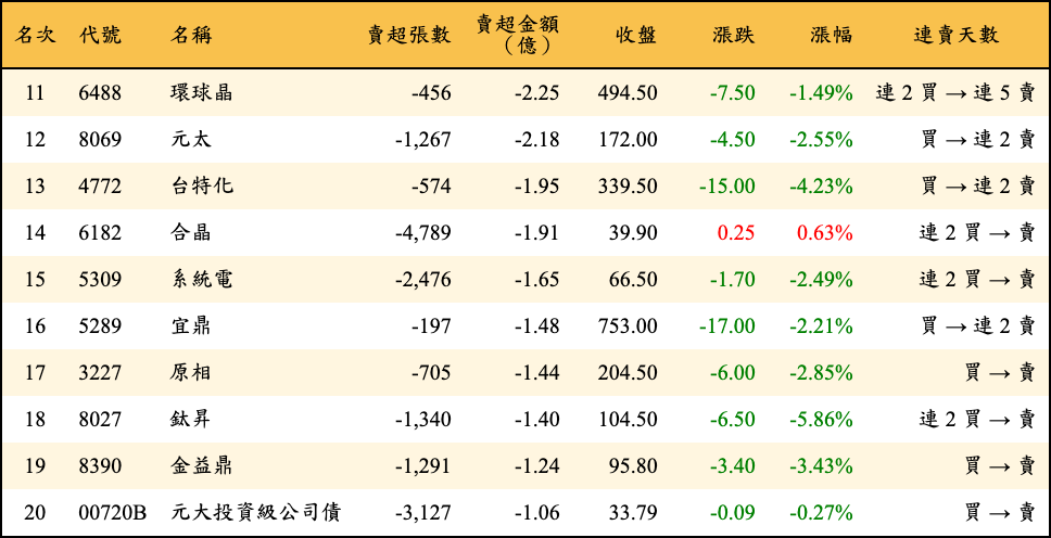 賣超張數及金額