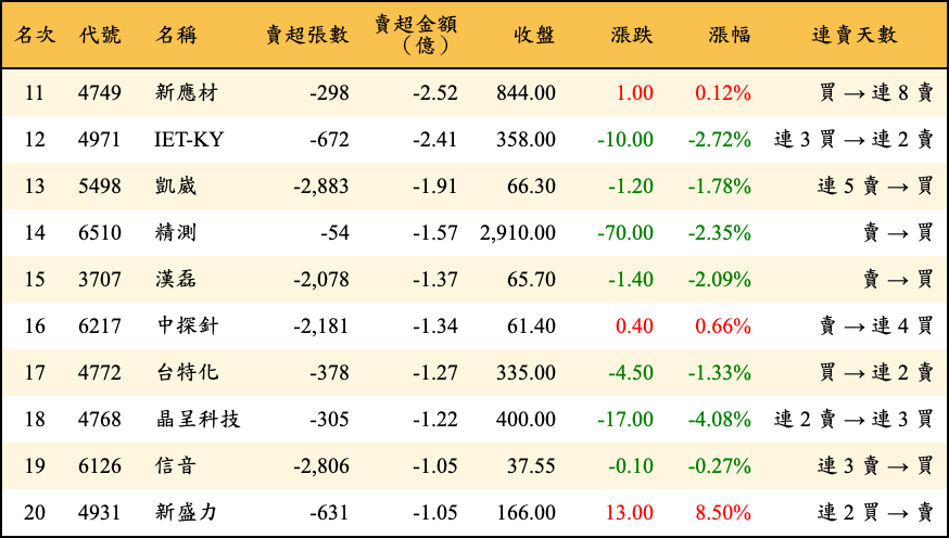 賣超張數及金額