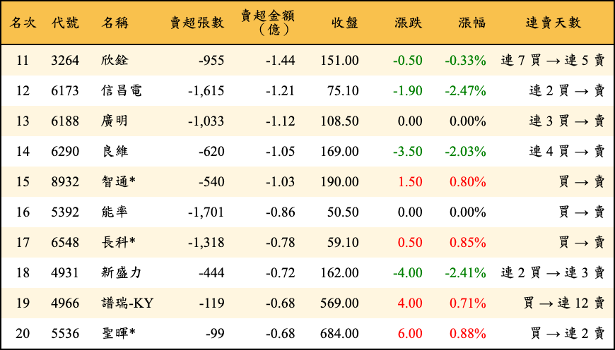 賣超張數及金額