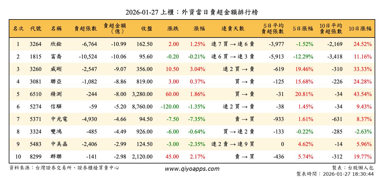 上櫃：外資當日賣超金額排行榜