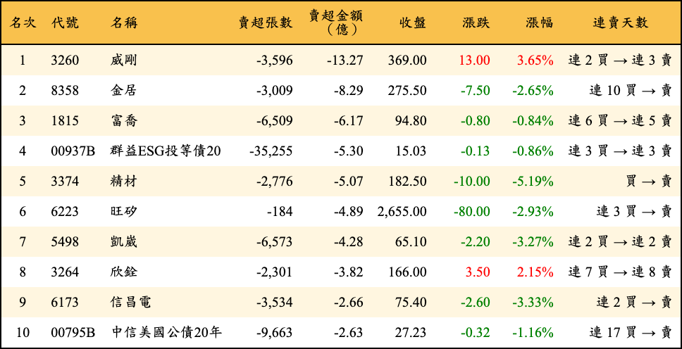 賣超張數及金額