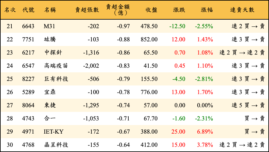 賣超張數及金額