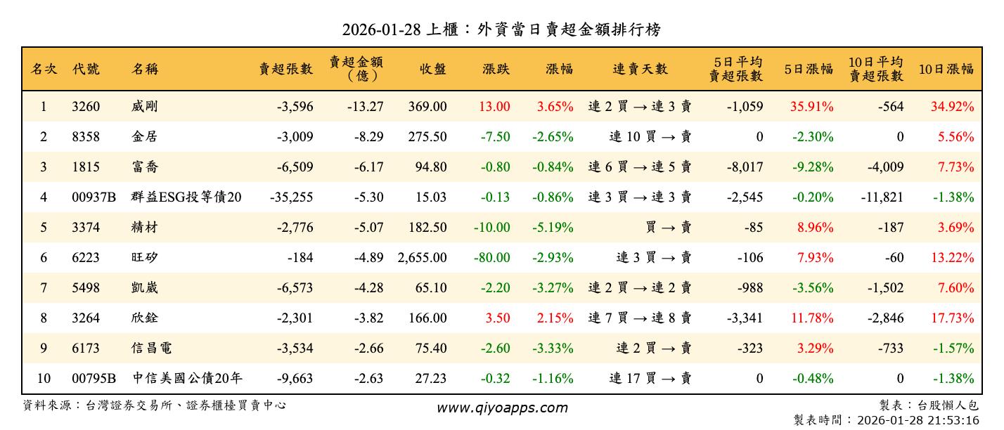 上櫃：外資當日賣超金額排行榜