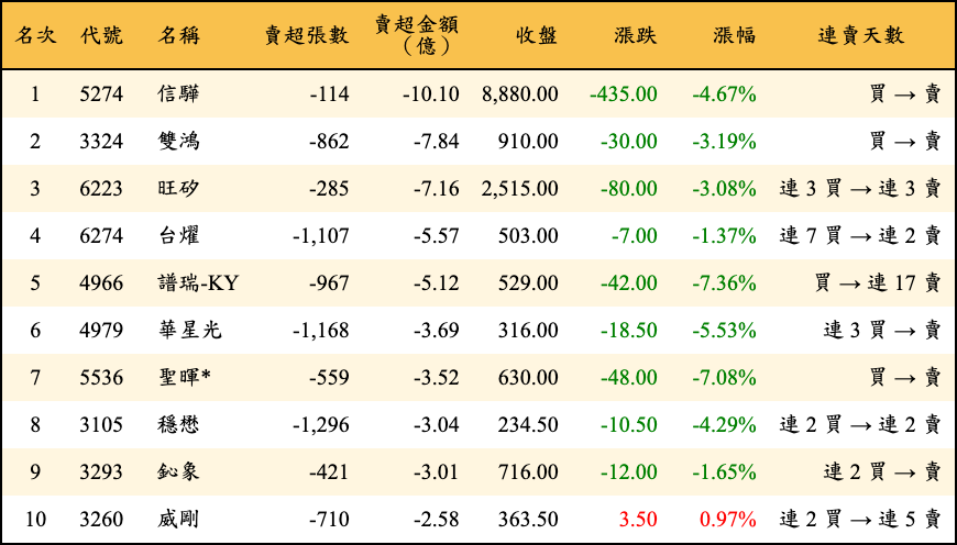 賣超張數及金額