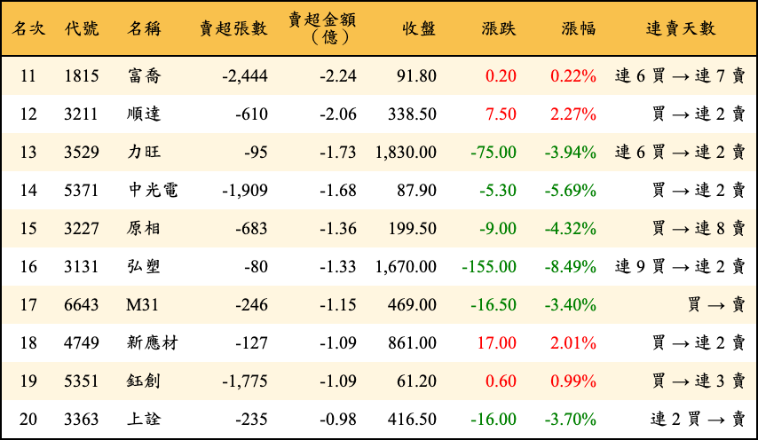 賣超張數及金額