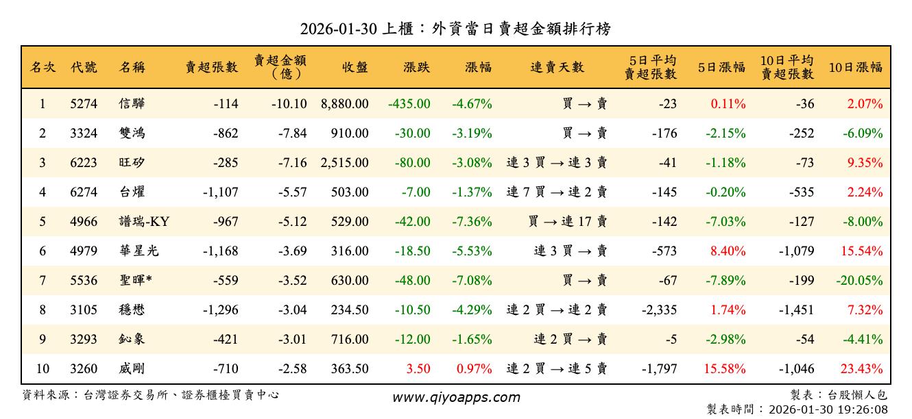 上櫃：外資當日賣超金額排行榜