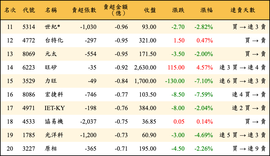 賣超張數及金額