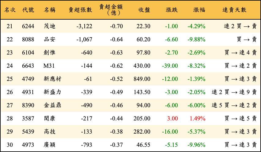 賣超張數及金額