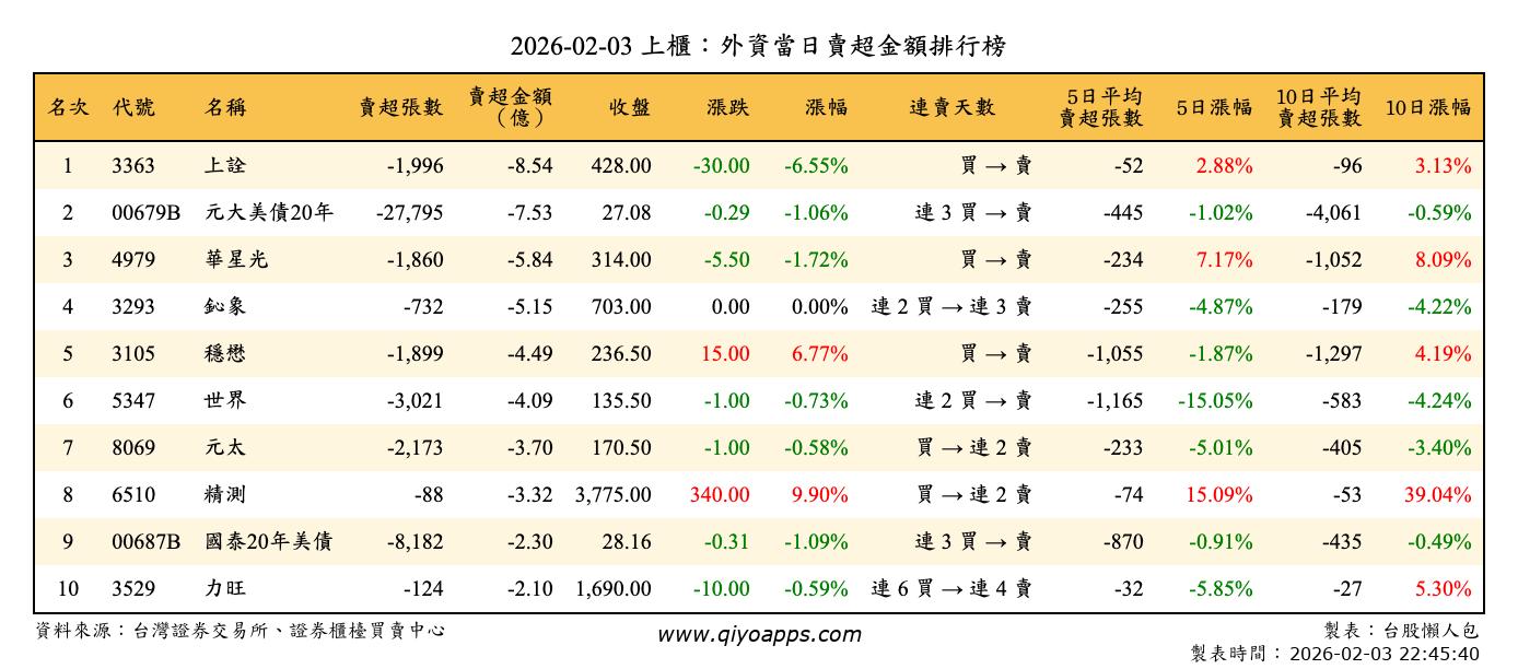 上櫃：外資當日賣超金額排行榜