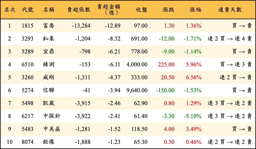 賣超張數及金額