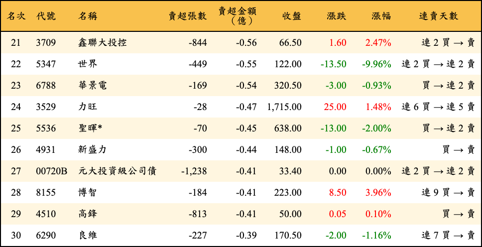 賣超張數及金額