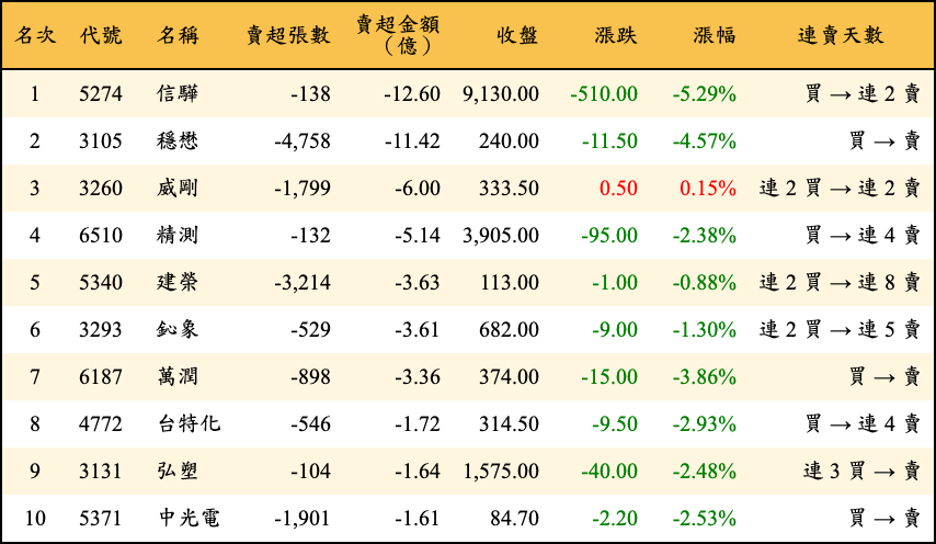 賣超張數及金額
