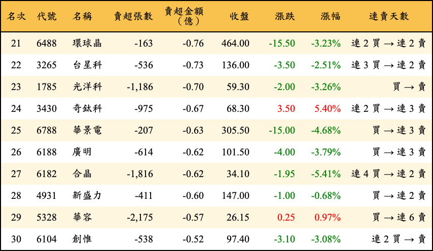 賣超張數及金額