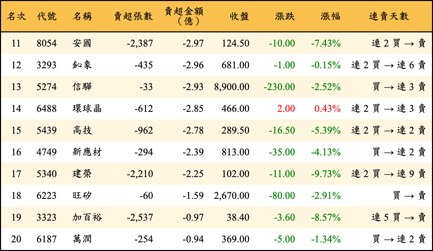 賣超張數及金額