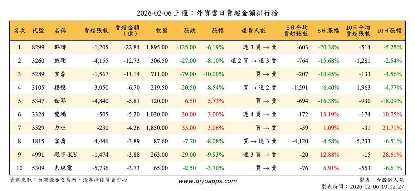 上櫃：外資當日賣超金額排行榜