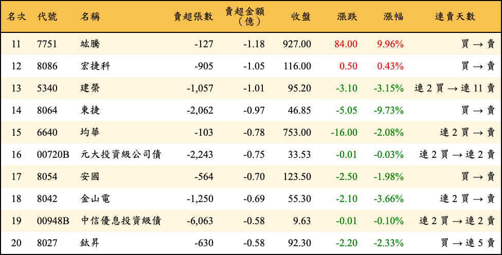 賣超張數及金額