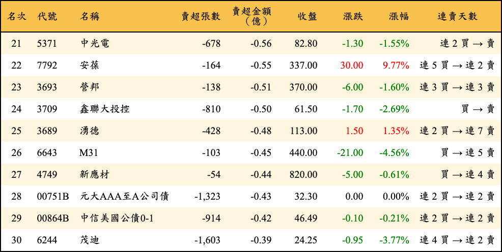賣超張數及金額