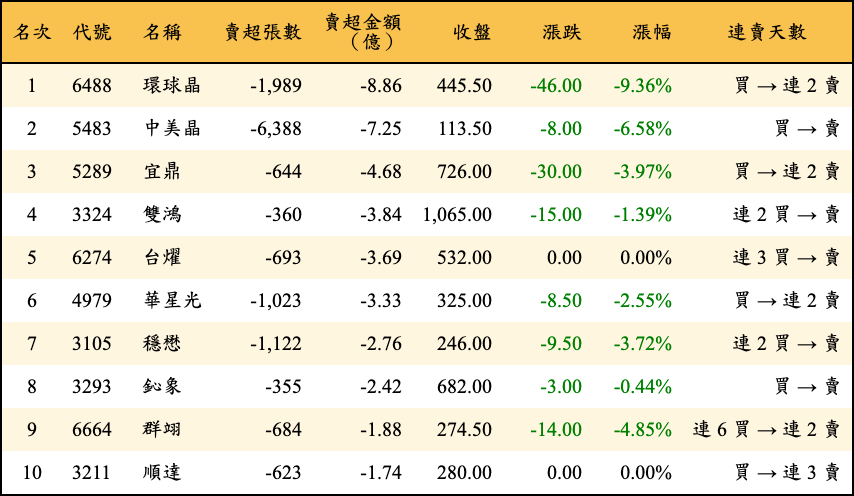 賣超張數及金額