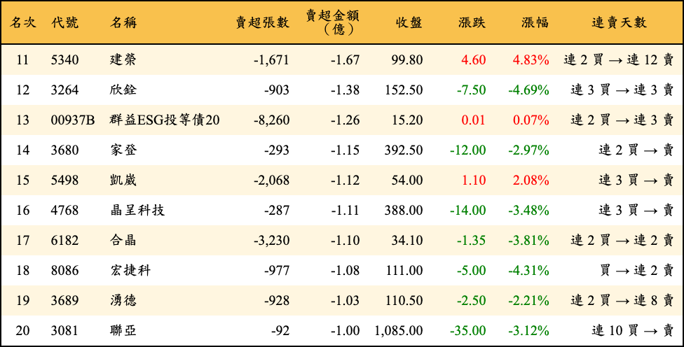 賣超張數及金額