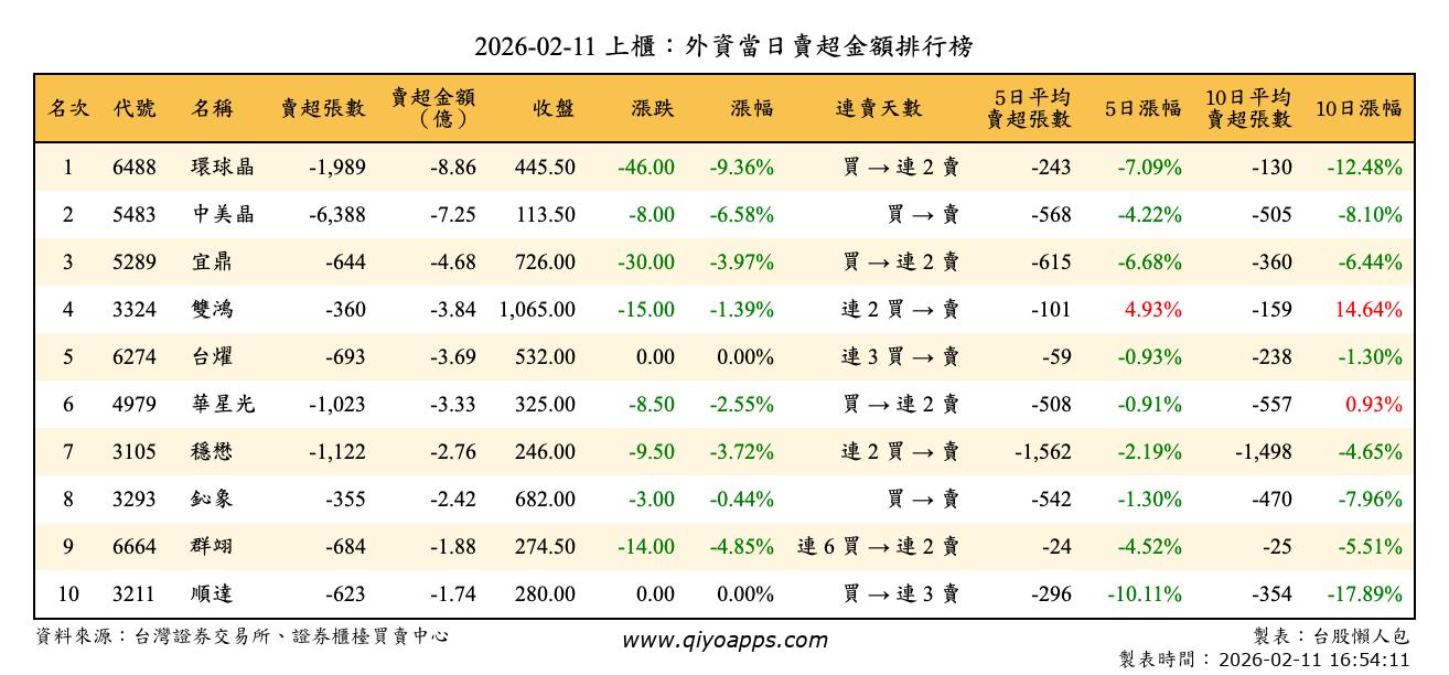 上櫃：外資當日賣超金額排行榜