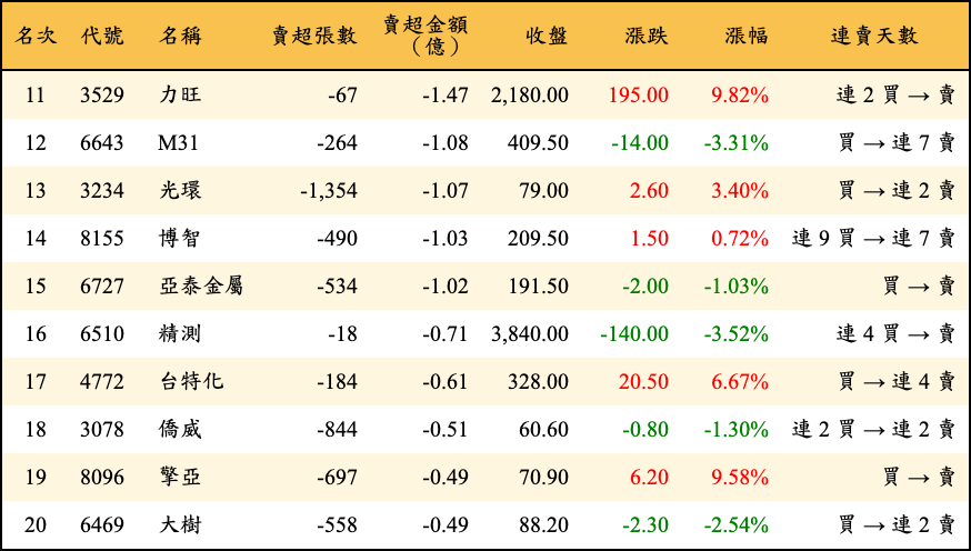 賣超張數及金額