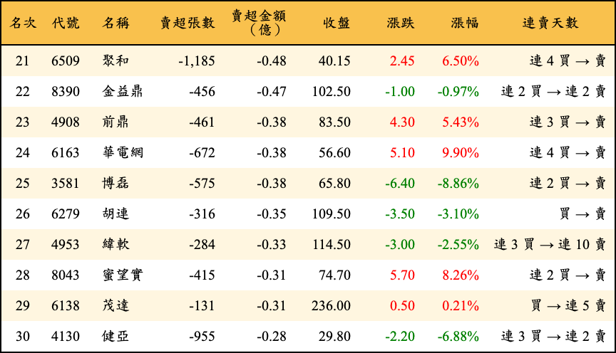 賣超張數及金額