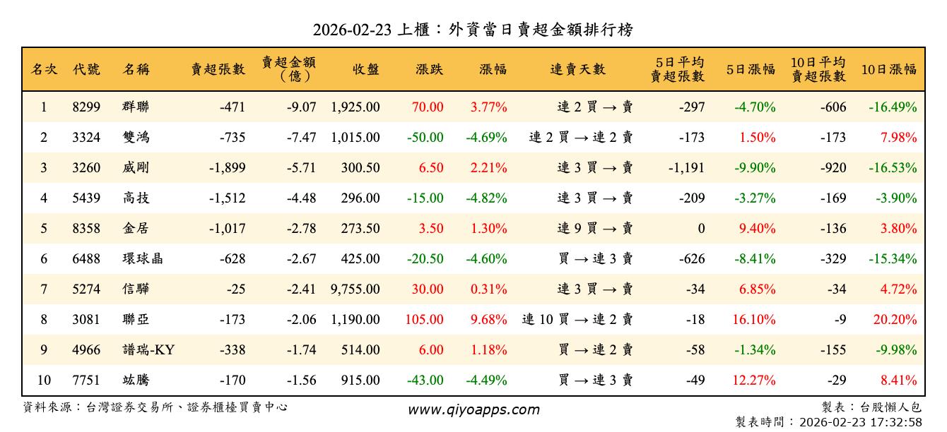上櫃：外資當日賣超金額排行榜