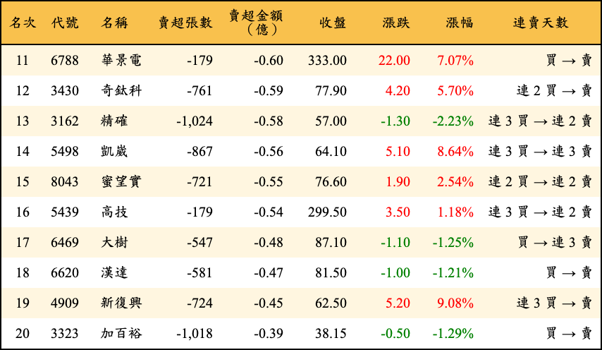 賣超張數及金額