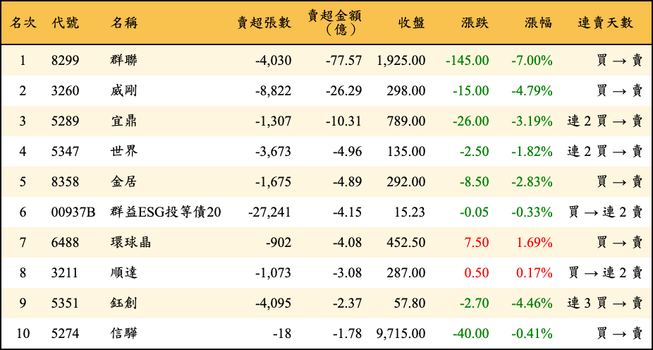 賣超張數及金額