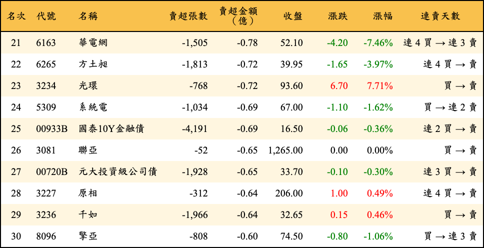 賣超張數及金額