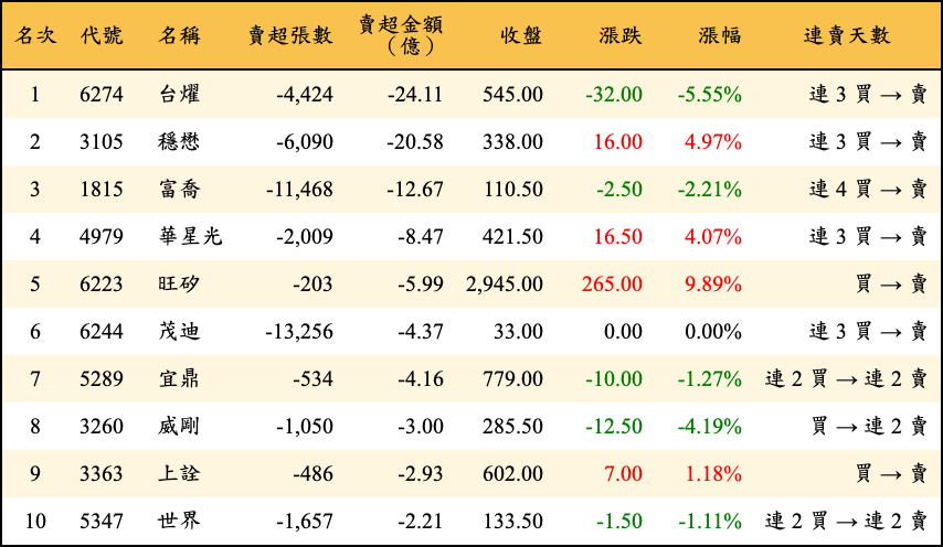 賣超張數及金額