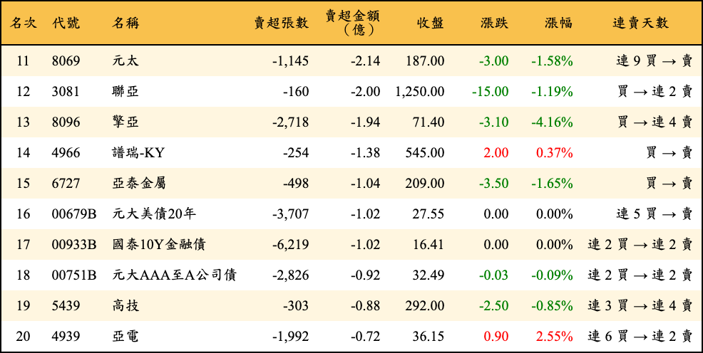 賣超張數及金額