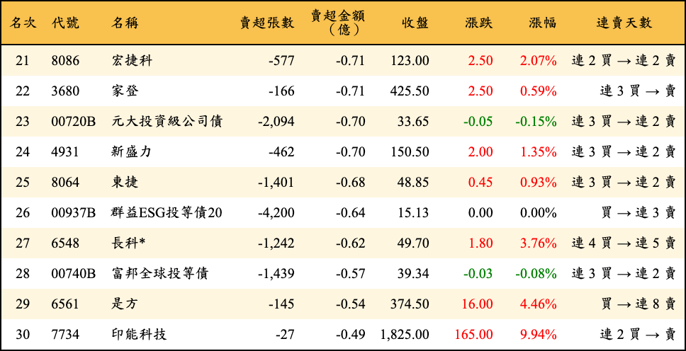 賣超張數及金額