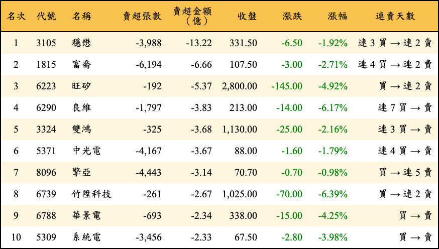 賣超張數及金額