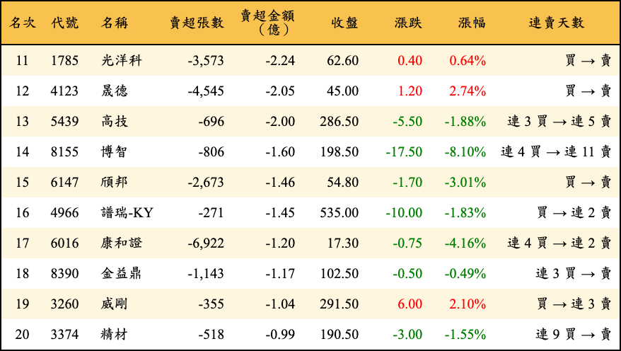 賣超張數及金額