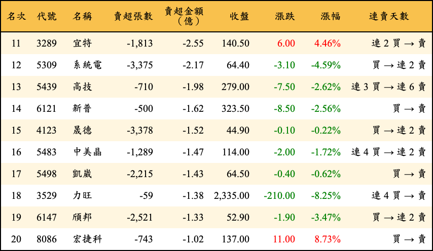 賣超張數及金額