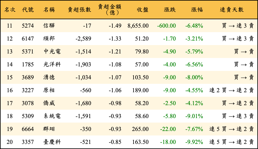 賣超張數及金額