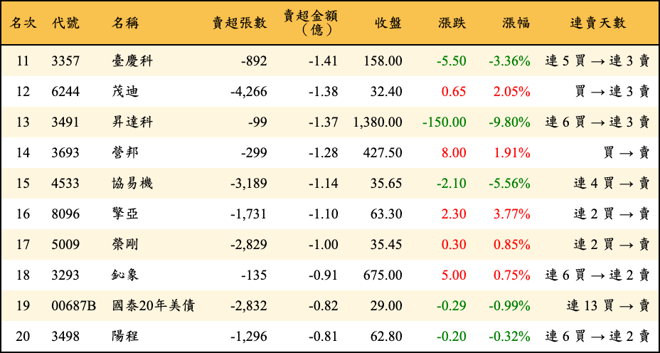 賣超張數及金額