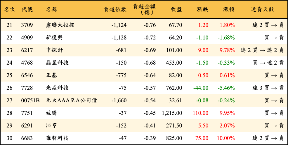 賣超張數及金額