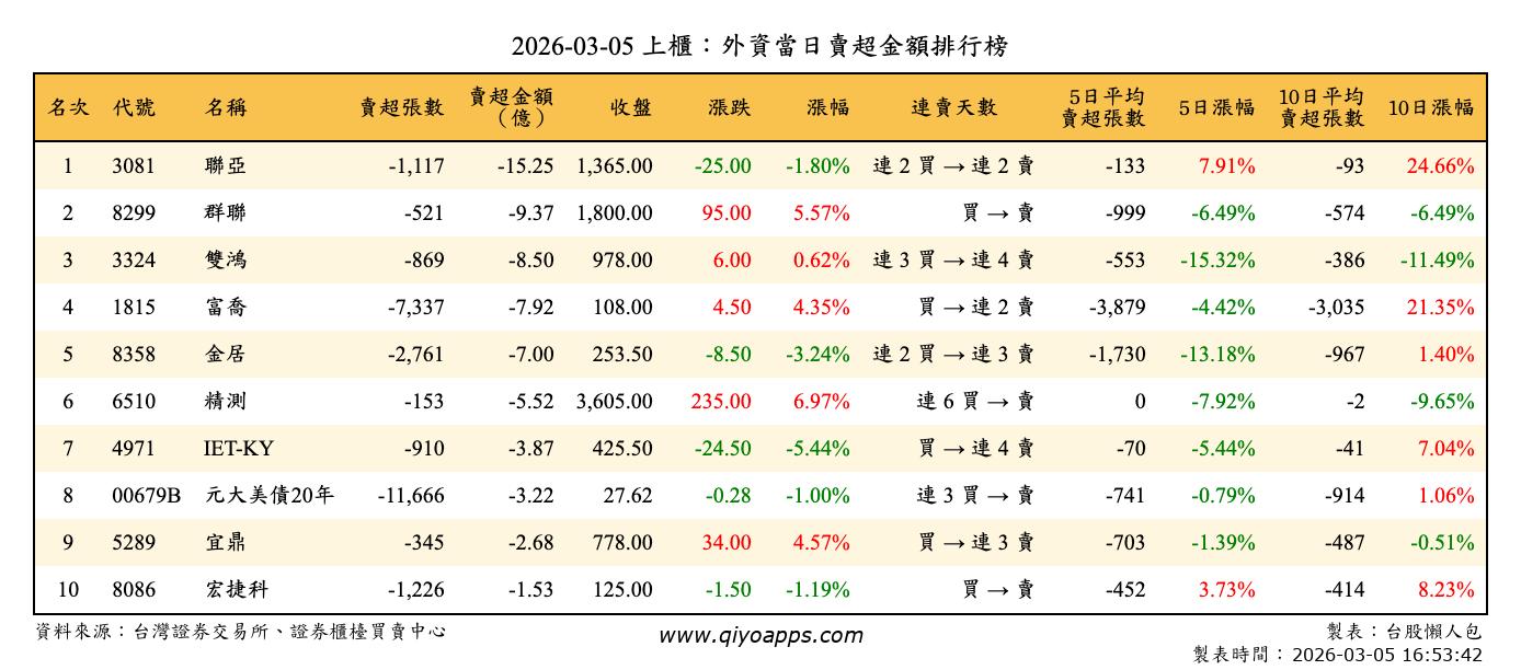 上櫃：外資當日賣超金額排行榜